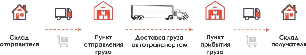 Склад отправитель. Схема доставки груза. Схема доставки товара. Схема доставки сборного груза. Схема доставки груза со склада.